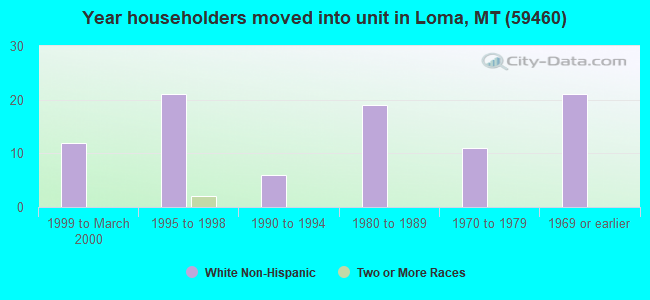 Year householders moved into unit in Loma, MT (59460) 
