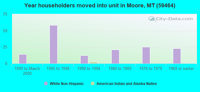 Year householders moved into unit in Moore, MT (59464) 