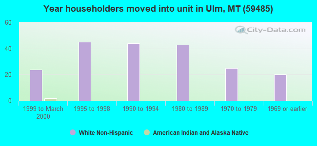 Year householders moved into unit in Ulm, MT (59485) 