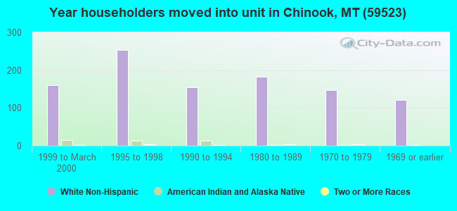 Year householders moved into unit in Chinook, MT (59523) 