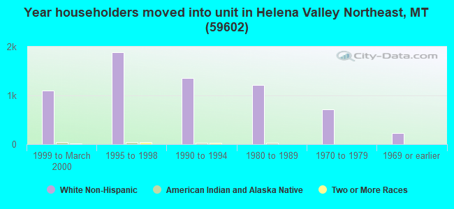 Year householders moved into unit in Helena Valley Northeast, MT (59602) 
