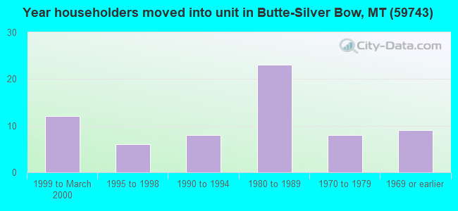 Year householders moved into unit in Butte-Silver Bow, MT (59743) 