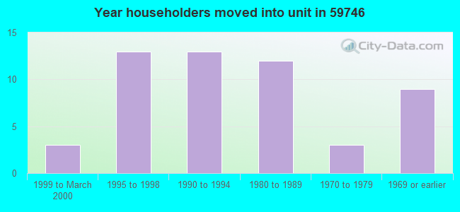 Year householders moved into unit in 59746 