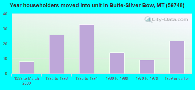 Year householders moved into unit in Butte-Silver Bow, MT (59748) 