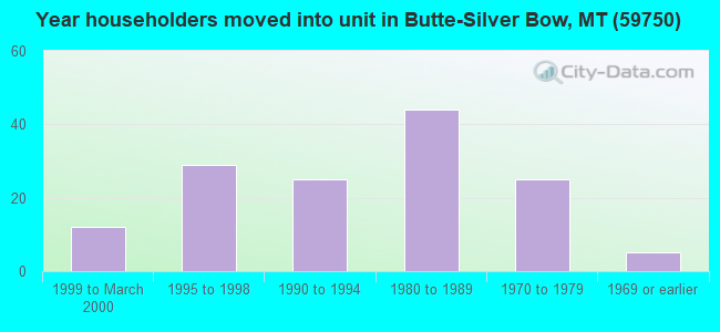 Year householders moved into unit in Butte-Silver Bow, MT (59750) 