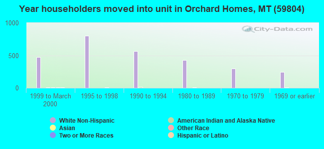 Year householders moved into unit in Orchard Homes, MT (59804) 