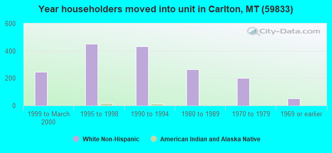 Year householders moved into unit in Carlton, MT (59833) 