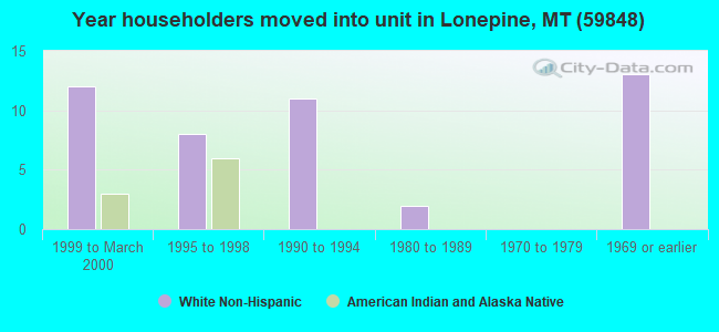 Year householders moved into unit in Lonepine, MT (59848) 