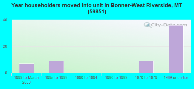 Year householders moved into unit in Bonner-West Riverside, MT (59851) 