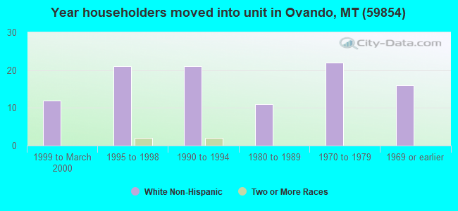 Year householders moved into unit in Ovando, MT (59854) 