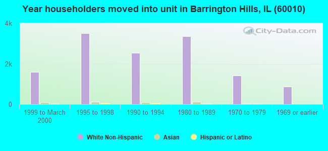 Year householders moved into unit in Barrington Hills, IL (60010) 