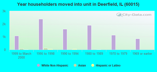 Year householders moved into unit in Deerfield, IL (60015) 