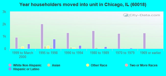 Year householders moved into unit in Chicago, IL (60018) 