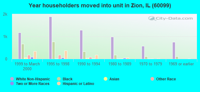 Year householders moved into unit in Zion, IL (60099) 