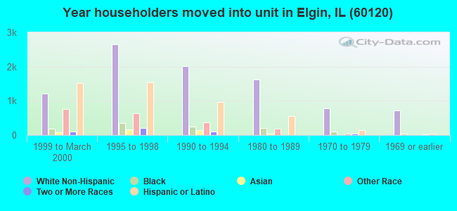 Year householders moved into unit in Elgin, IL (60120) 