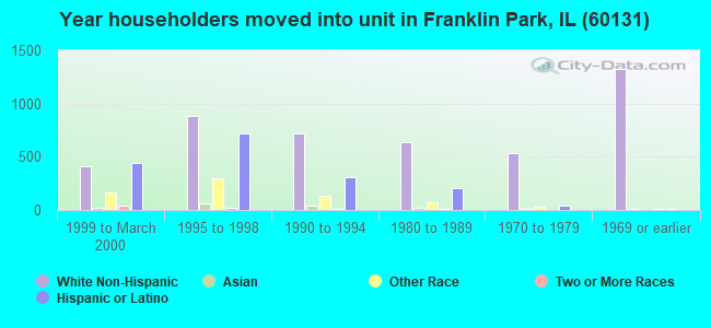 Year householders moved into unit in Franklin Park, IL (60131) 