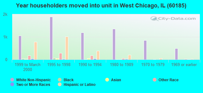 Year householders moved into unit in West Chicago, IL (60185) 