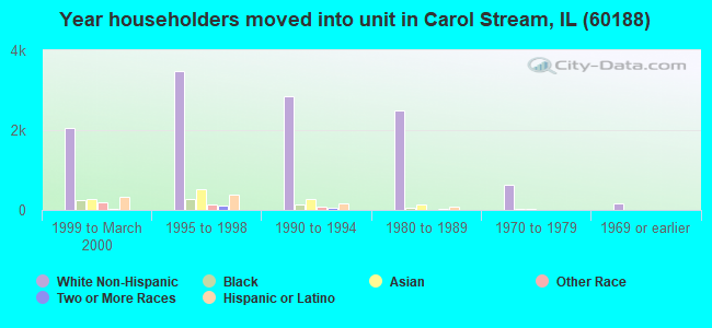 Year householders moved into unit in Carol Stream, IL (60188) 