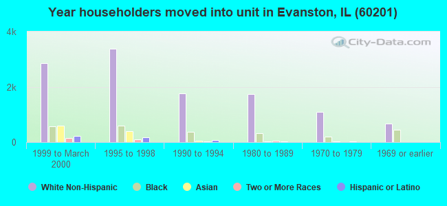 Year householders moved into unit in Evanston, IL (60201) 