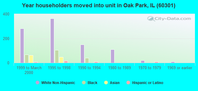 Year householders moved into unit in Oak Park, IL (60301) 