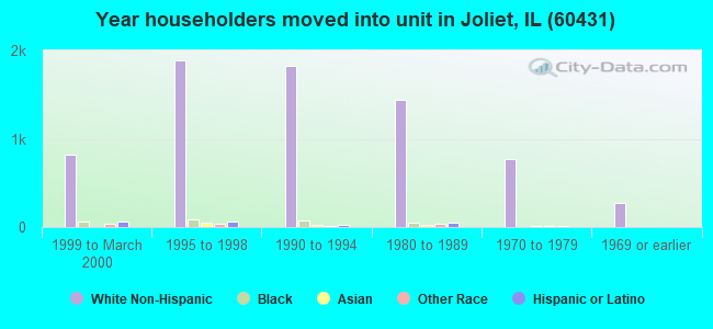Year householders moved into unit in Joliet, IL (60431) 