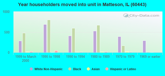 Year householders moved into unit in Matteson, IL (60443) 