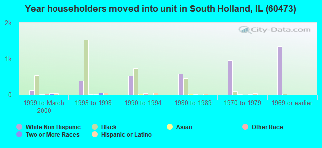 Year householders moved into unit in South Holland, IL (60473) 