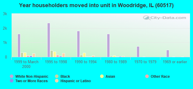 Year householders moved into unit in Woodridge, IL (60517) 