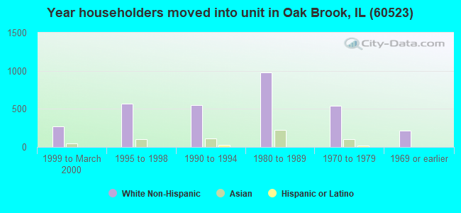 Year householders moved into unit in Oak Brook, IL (60523) 