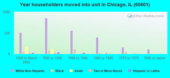 Year householders moved into unit in Chicago, IL (60601) 