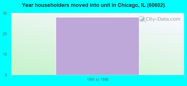 Year householders moved into unit in Chicago, IL (60602) 