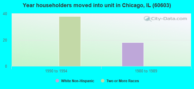 Year householders moved into unit in Chicago, IL (60603) 