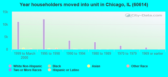 Year householders moved into unit in Chicago, IL (60614) 
