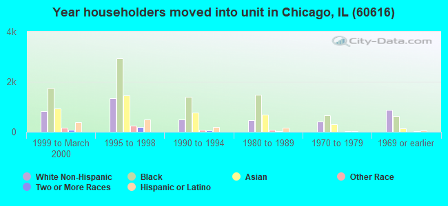Year householders moved into unit in Chicago, IL (60616) 