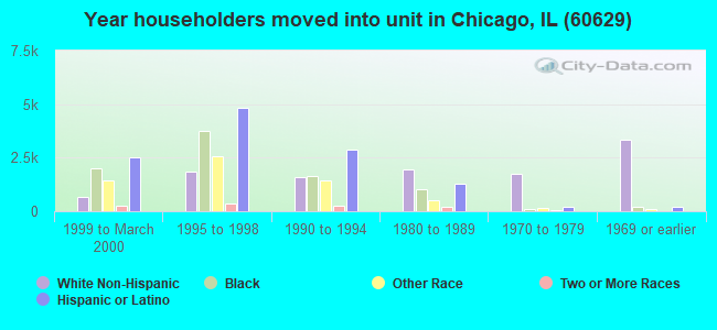 Year householders moved into unit in Chicago, IL (60629) 