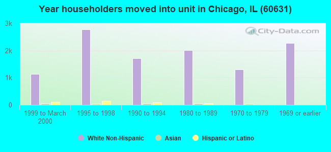 Year householders moved into unit in Chicago, IL (60631) 
