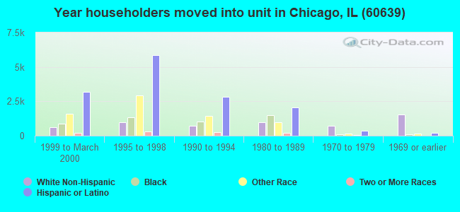 Year householders moved into unit in Chicago, IL (60639) 