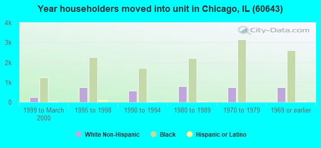 Year householders moved into unit in Chicago, IL (60643) 
