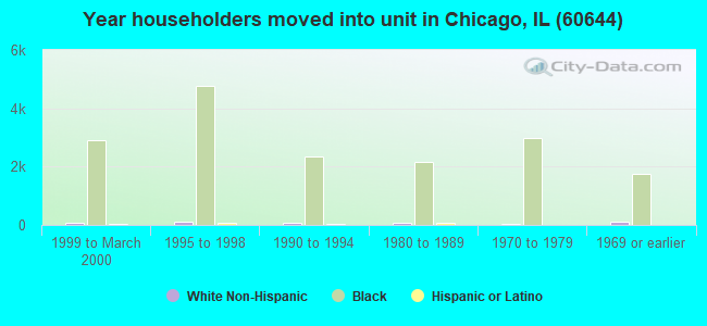 Year householders moved into unit in Chicago, IL (60644) 
