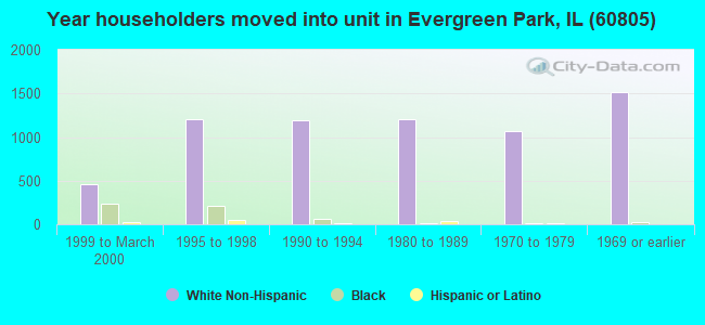Year householders moved into unit in Evergreen Park, IL (60805) 