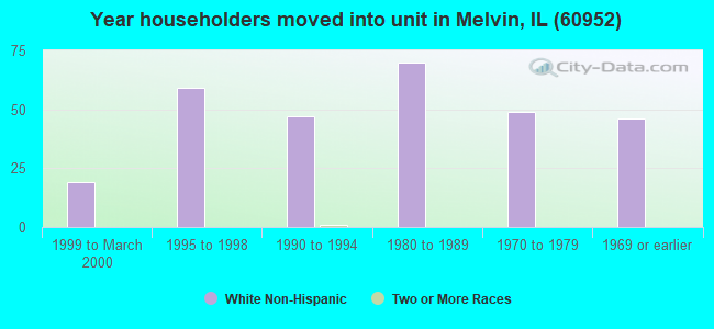 Year householders moved into unit in Melvin, IL (60952) 