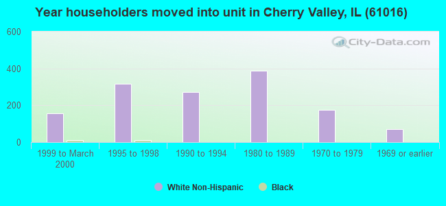 Year householders moved into unit in Cherry Valley, IL (61016) 