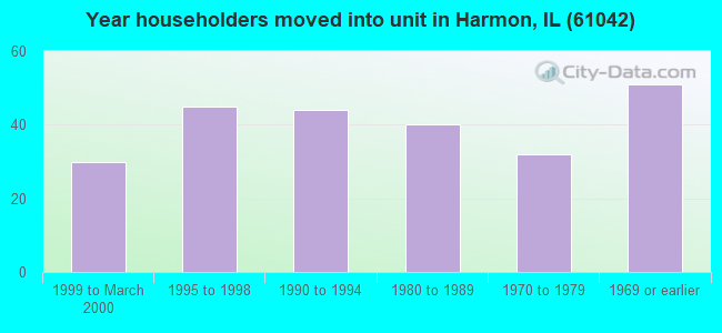 Year householders moved into unit in Harmon, IL (61042) 