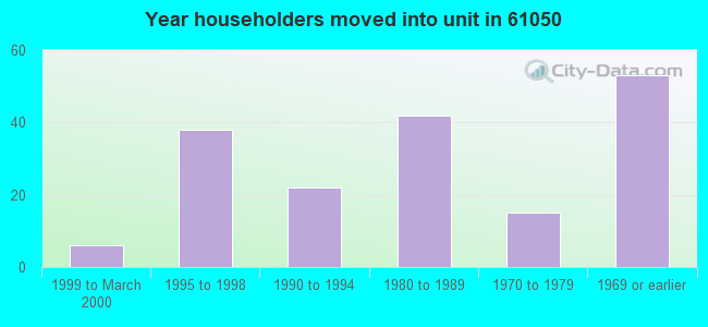 Year householders moved into unit in 61050 
