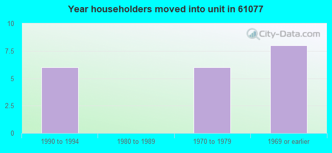 Year householders moved into unit in 61077 