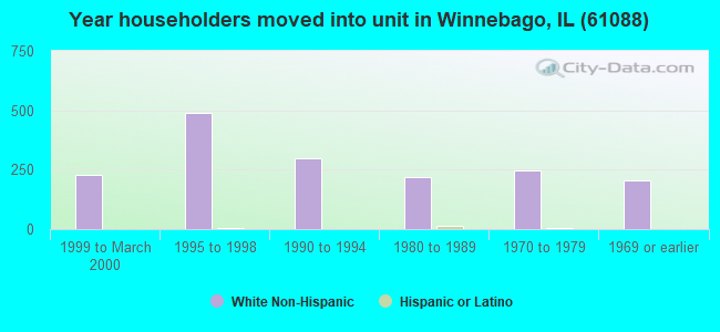 Year householders moved into unit in Winnebago, IL (61088) 
