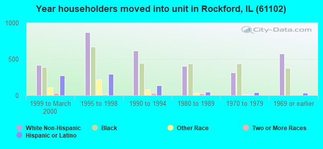 Year householders moved into unit in Rockford, IL (61102) 