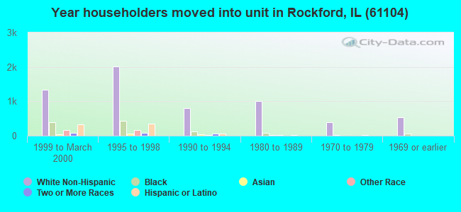 Year householders moved into unit in Rockford, IL (61104) 