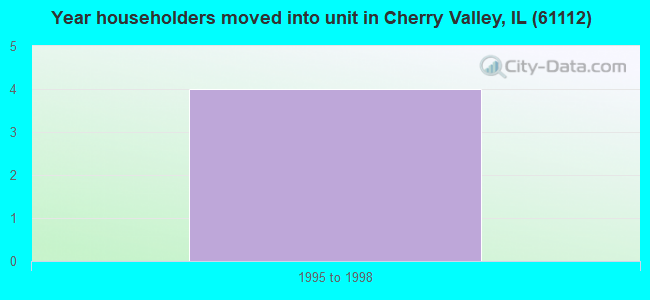 Year householders moved into unit in Cherry Valley, IL (61112) 