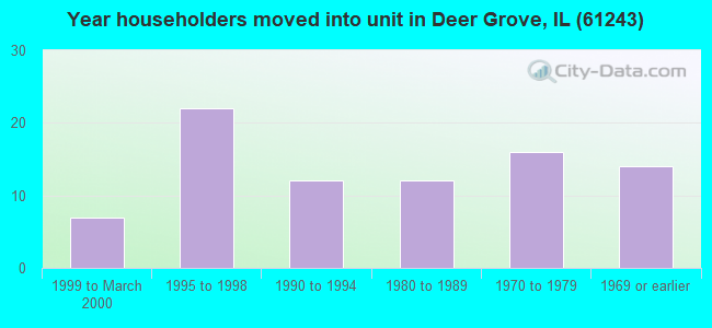 Year householders moved into unit in Deer Grove, IL (61243) 